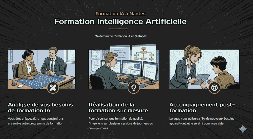 Démarche formation Intelligence Artificielle à Nantes en 3 étapes : Analyse des besoins, Réalisation sur mesure, et Accompagnement post-formation.